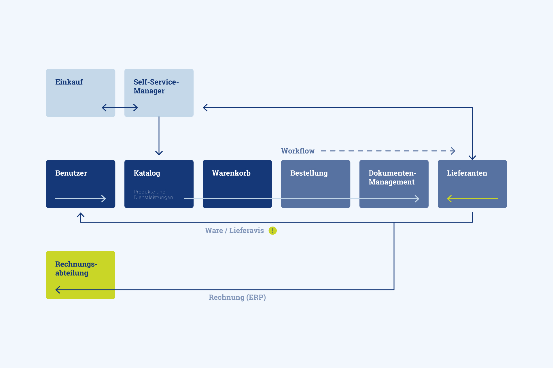 Grafik des Bestellablaufs in der beka eProcurement Plattform