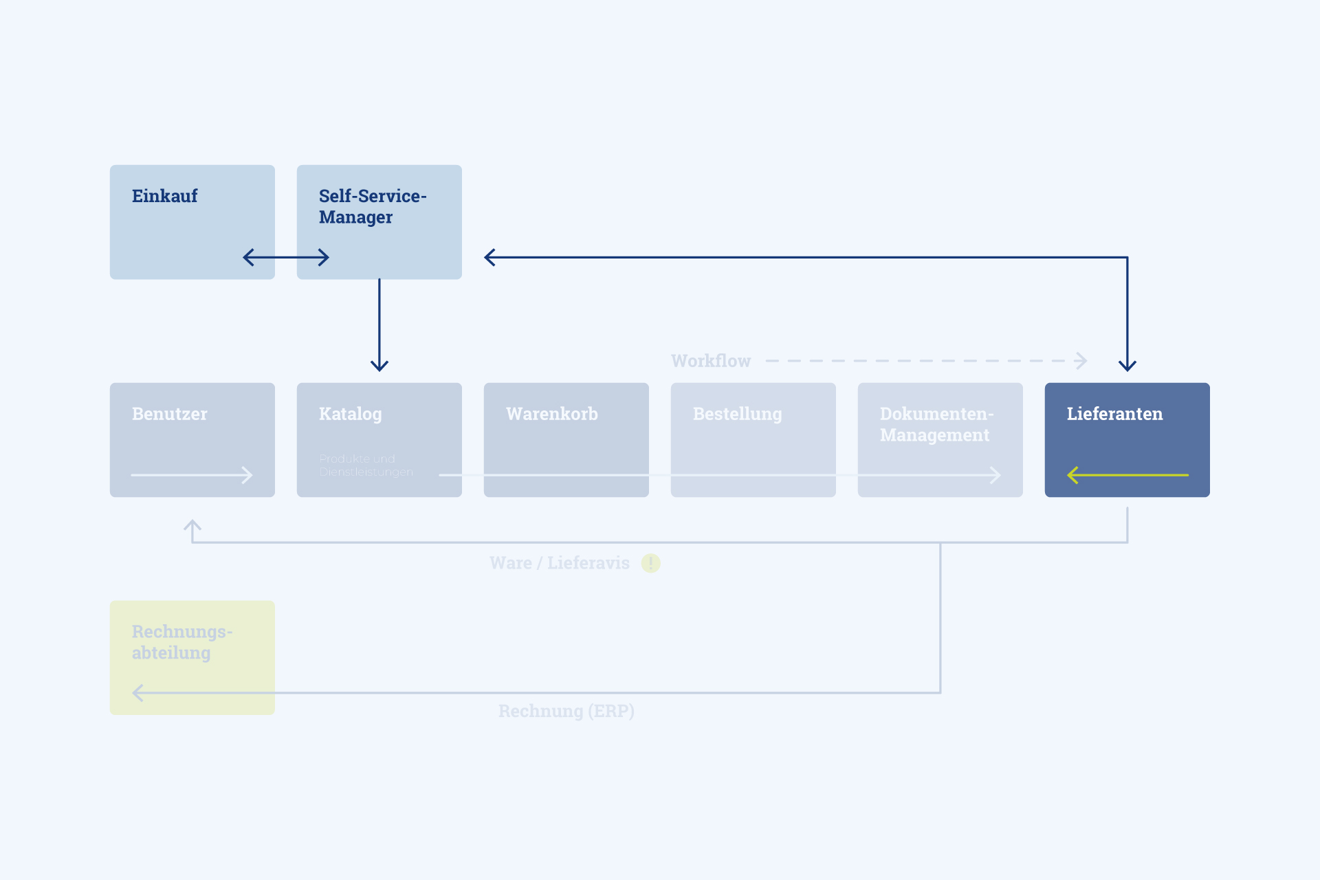 Grafik des Bestellablaufs in der beka eProcurement Plattform
