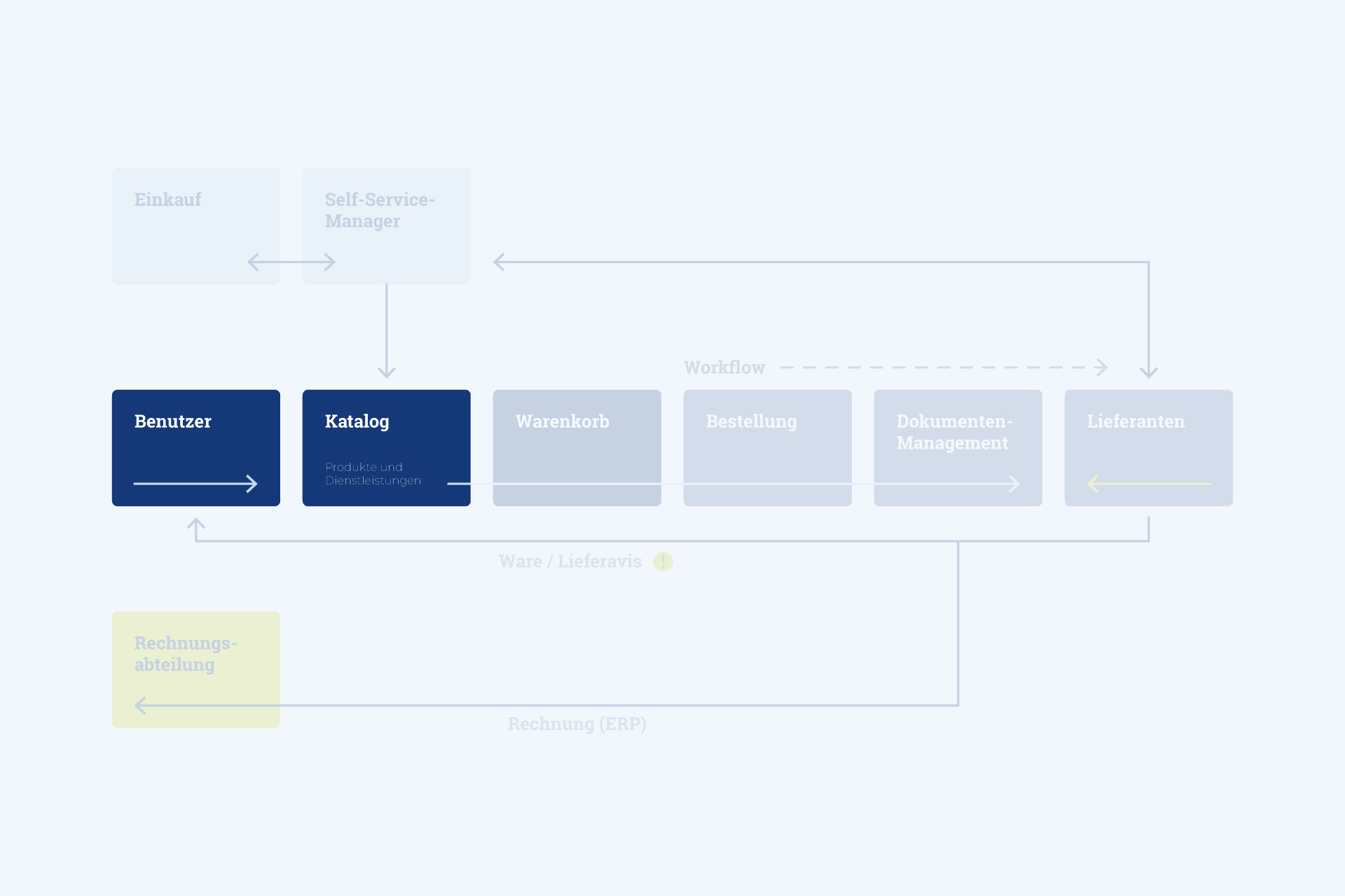 Grafik des Bestellablaufs in der beka eProcurement Plattform