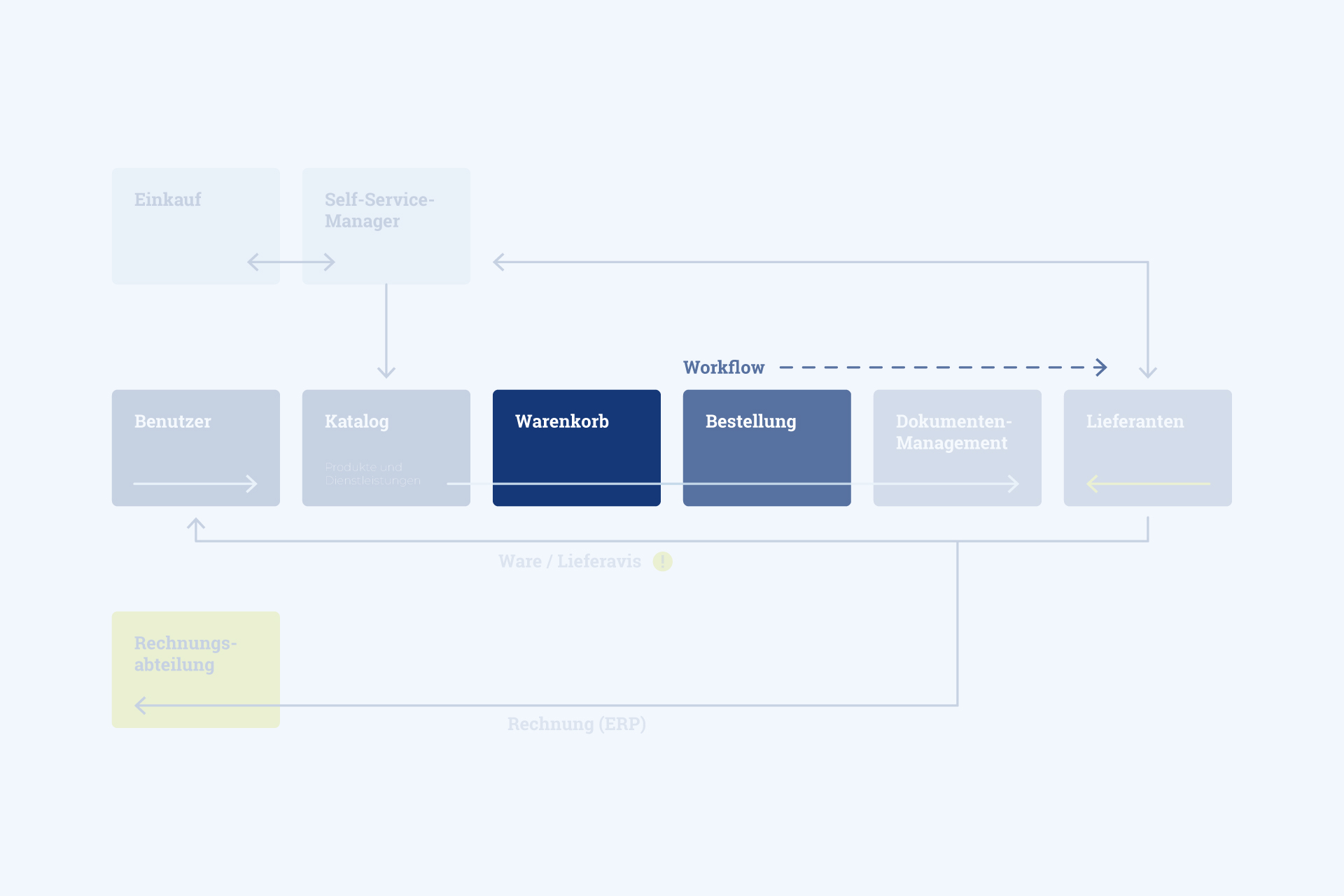 Grafik des Bestellablaufs in der beka eProcurement Plattform