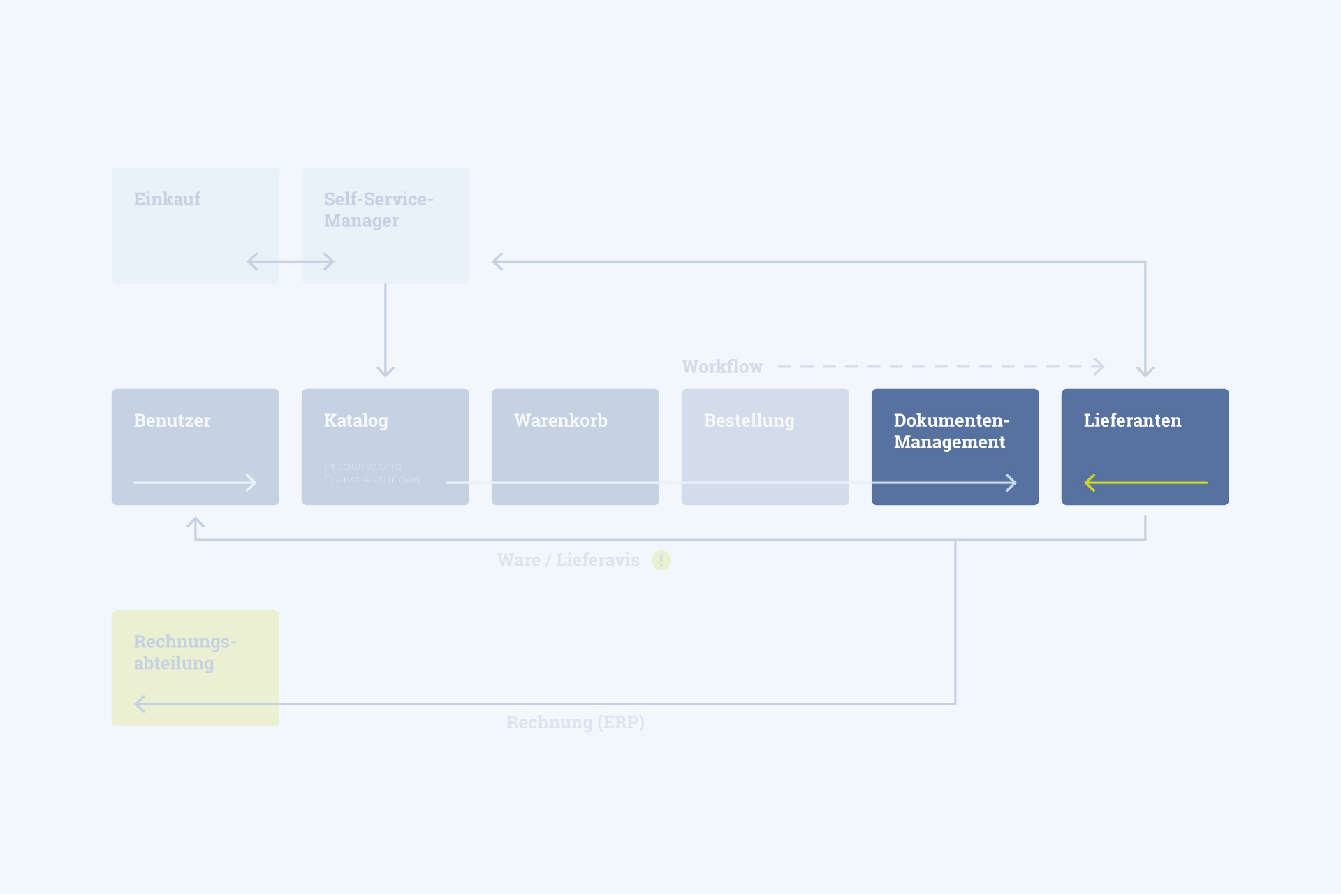 Grafik des Bestellablaufs in der beka eProcurement Plattform
