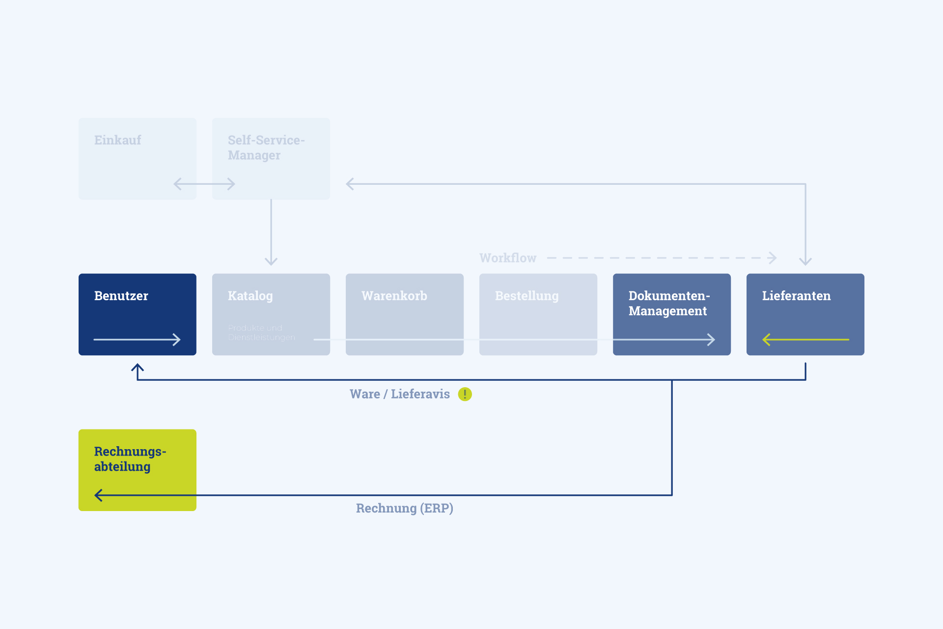 Grafik des Bestellablaufs in der beka eProcurement Plattform