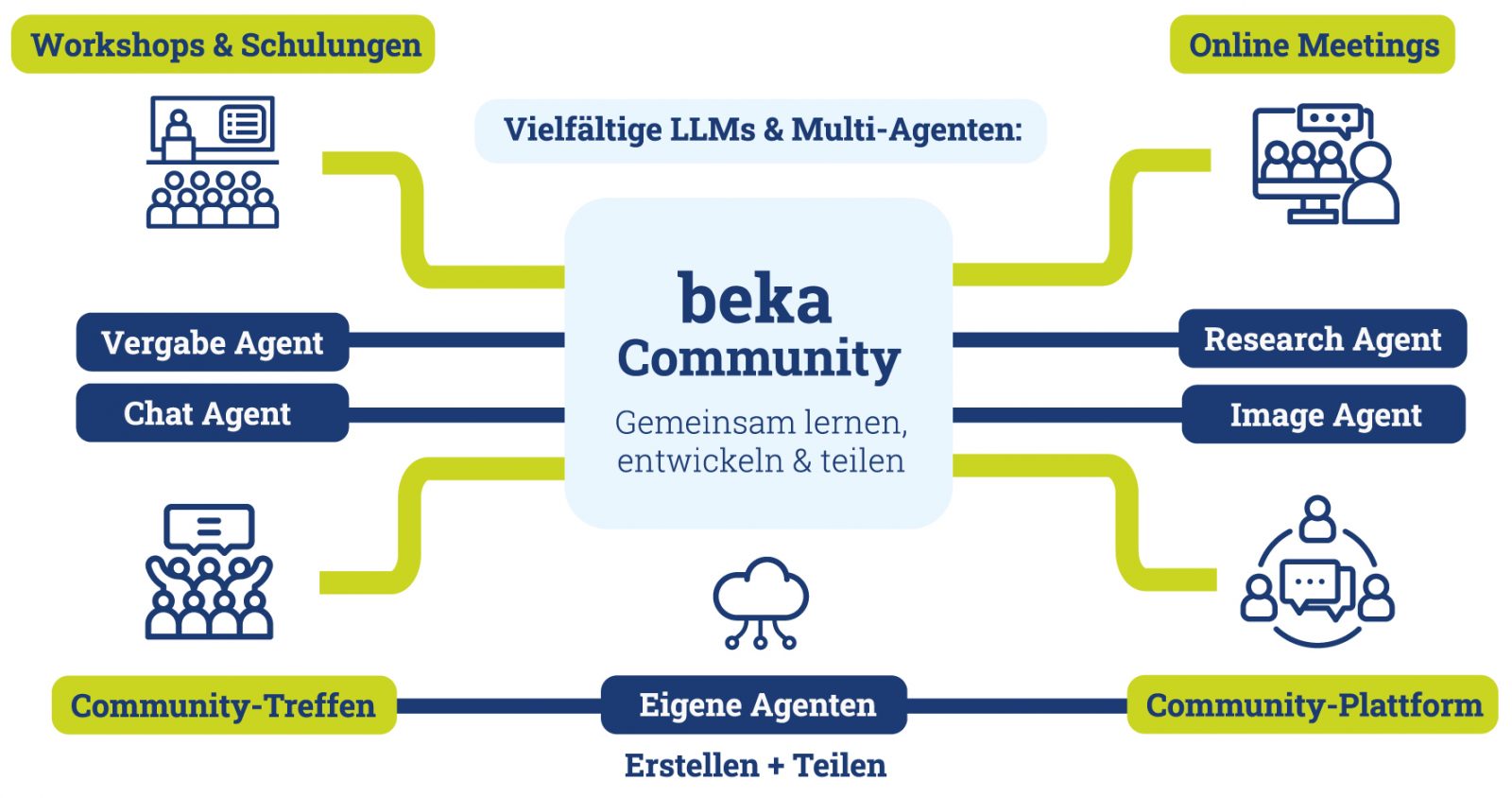Infografik über Funktion in bekKI